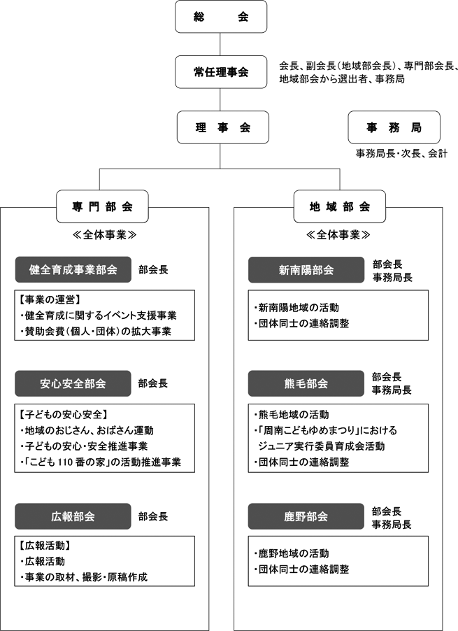 周南市民会議組織